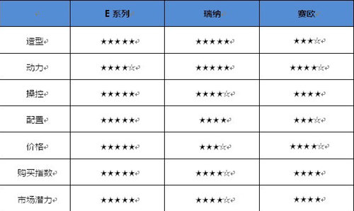 价格不是唯一看点 北京汽车E系列挑战A0级传统格局