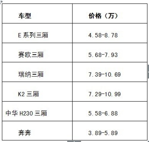 价格不是唯一看点 北京汽车E系列挑战A0级传统格局