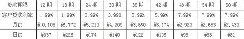 不做月光族做光下的嗜速族日供低至81元