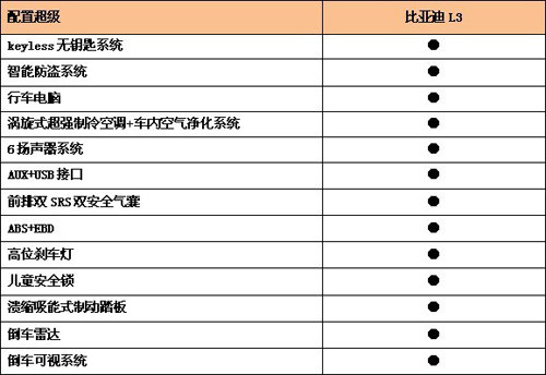 全面越级 比亚迪L3 6速自动挡家轿首选