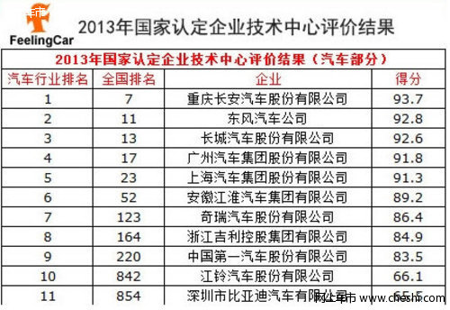 技术评价三连冠 长安自主研发再创辉煌