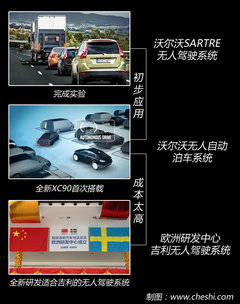 沃尔沃先行 吉利未来将出无人驾驶汽车