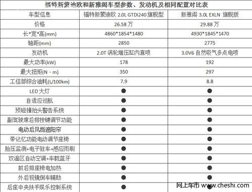 中高级新车谁更强 新蒙迪欧VS新雅阁