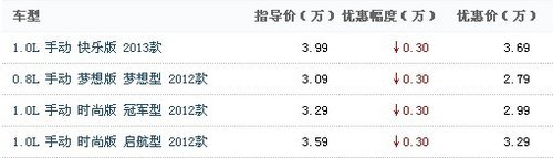 奇瑞QQ最高直降3000元      现车销售中