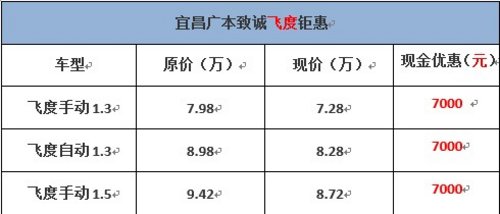宜昌本田飞度全系钜惠12000元冲量钜献