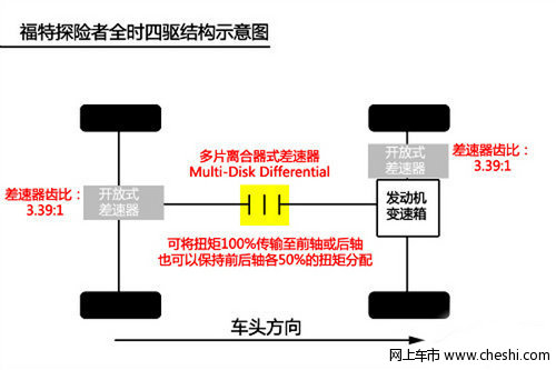 试驾进口福特探险者 大块头同样有大智慧