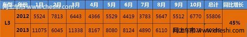 同比大增45% 比亚迪L3 销售势头持续强劲