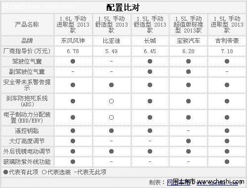 自主品牌的杀手东风风神S30感恩版59800元