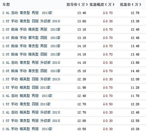 长城哈弗H6最高优惠7000元  现车销售中