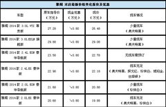 龙成本田周末特卖惠 购车送8000元油卡