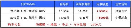 郑州日产多用途CDV NV200享0.7万元