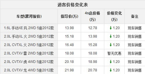 逍客最高优惠1.2万元 分期享5050金融