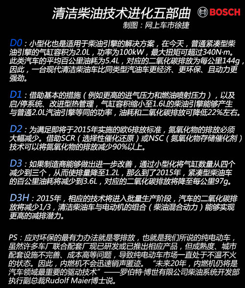 用数字说话 全方位解读博世清洁柴油技术