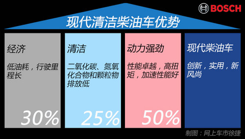 用数字说话 全方位解读博世清洁柴油技术