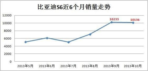 五星价值凸显  S6口碑销量双丰收