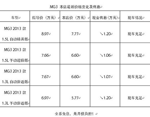 湖北辰通精品小车MG3最高优惠1.2万元