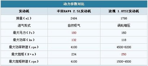 终极较量 谁才是真正的王者 RAV4/途观