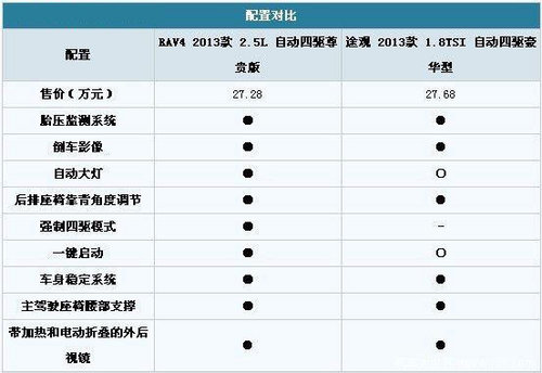 终极较量 谁才是真正的王者 RAV4/途观