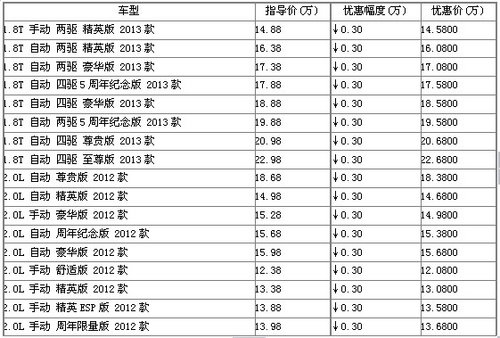 传祺GS5最高综合优惠万元  热购中