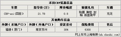 东风本田CRV优惠0.8万元 送装潢大礼包