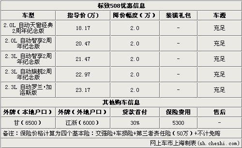 东风标致508优惠2万元 最低售价16.17万
