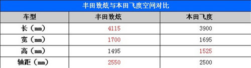 时尚两厢小车对比 丰田致炫对比本田飞度