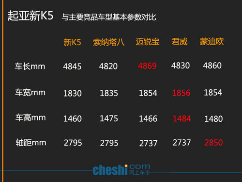 起亚新K5上市 竞品车型最高优惠5.8万元