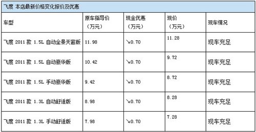 迎合个性化需求 台州飞度直降超0.7万元