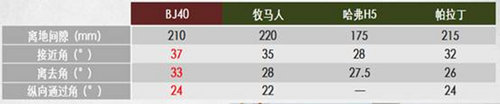 北京汽车BJ40实车配置确定  12月28日上市