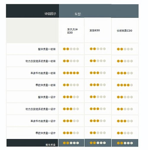 细节决定成败  “叁30”车型品质大比拼