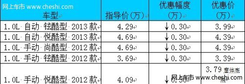 山东蓝天 比亚迪F0最高优惠0.3万元