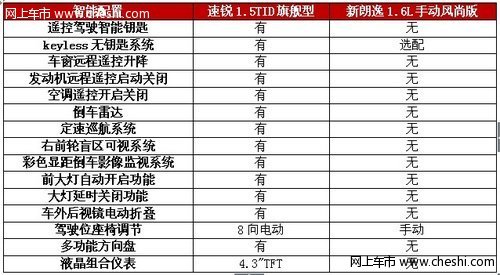 月入1万白领选啥车？速锐/新朗逸对比