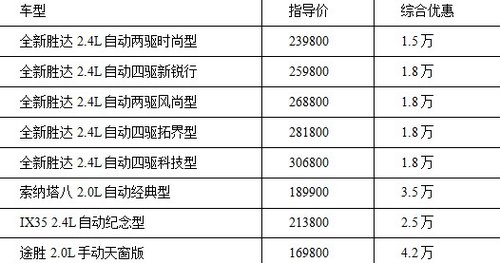 鑫蓝现代全系特价最高钜惠42000元