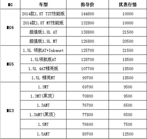 芜湖上汽荣威 MG岁末巨献 最高优惠4.6万元