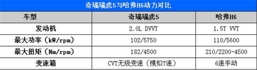 10万元级别新老SUV对决 奇瑞瑞虎5对比哈弗H6