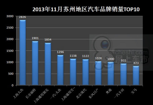 卖了25079辆 13年11月苏州车市销量点评