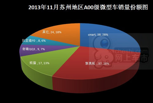 卖了25079辆 13年11月苏州车市销量点评