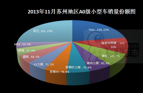 卖了25079辆 13年11月苏州车市销量点评