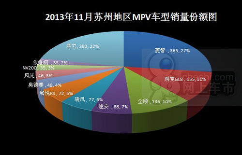 卖了25079辆 13年11月苏州车市销量点评