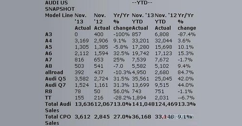 奥迪11月在美销量同比提升13% 增势迅猛