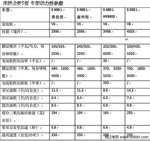 14款奔驰S级全系  ABS防抱死现车低价促