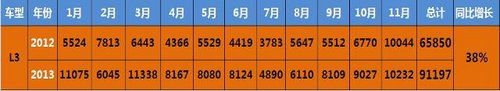 比亚迪新3系跨年钜惠 11月热销10232台!
