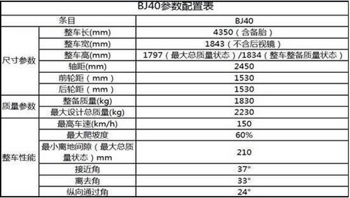 北京汽车BJ40将12月28日上市 参数解析