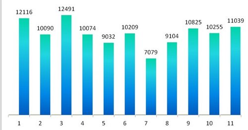 比亚迪跨年钜惠给力  速锐月销万辆