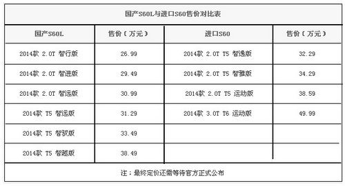 沃尔沃新S60L将今日上市 或26.99万元起售