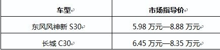 大PK 东风风神新S30/长城C30谁是全能王？