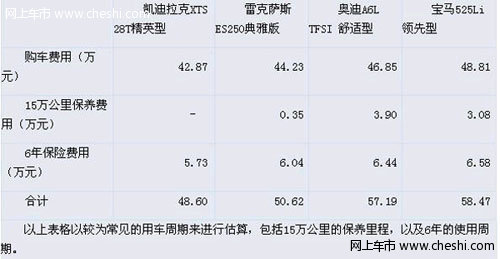 用车成本=车价？ 凯迪拉克XTS与同级豪车对比