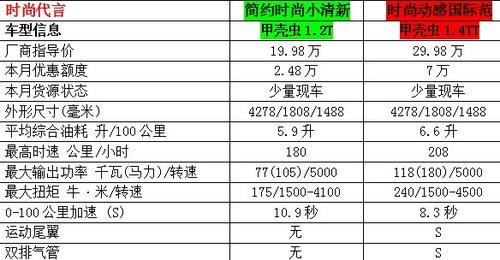 深圳华熙冲击全国冠军 甲壳虫1.2与1.4PK