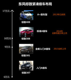 标致308将换代 东风标致2014年新车计划
