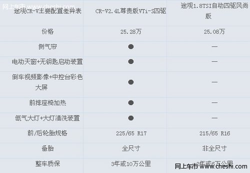 德日PK谁更值得买 途观与CR-V新老对决